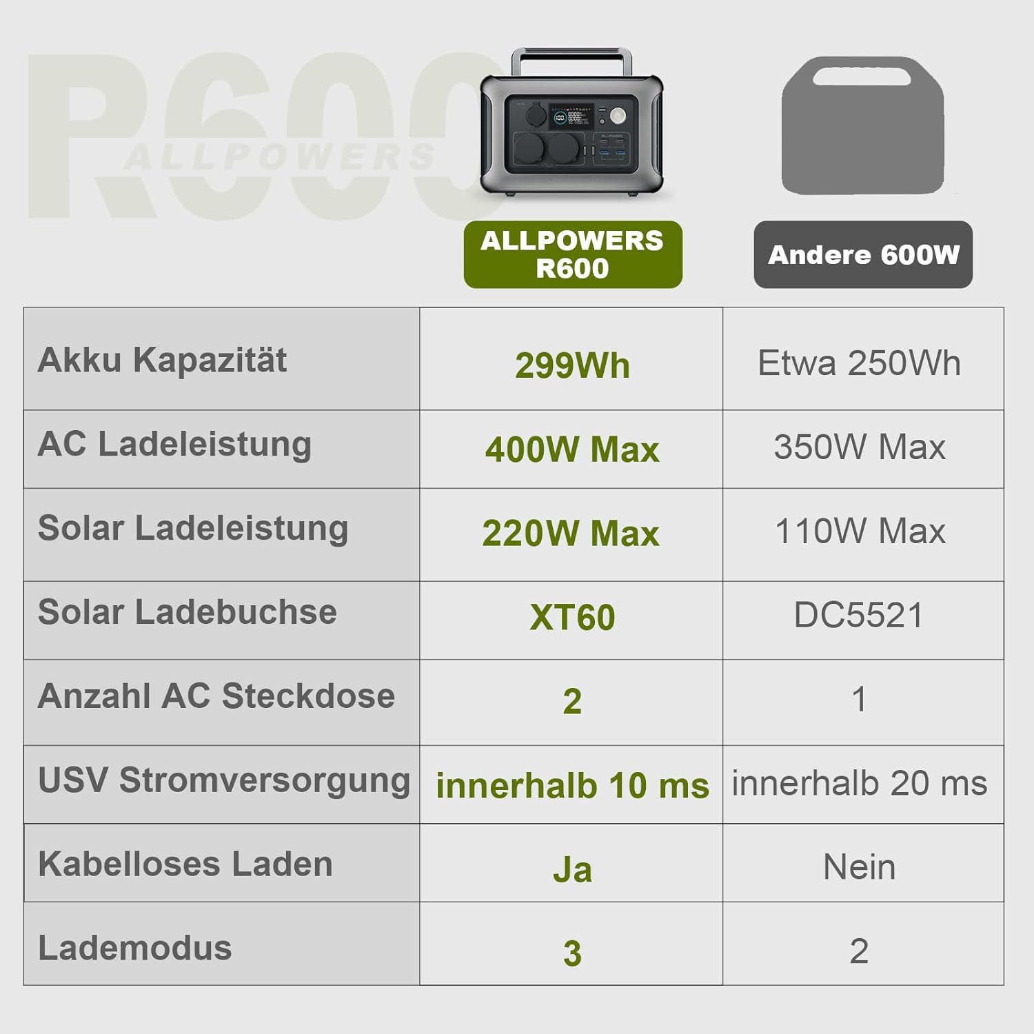 ALLPOWERS R600 Tragbare Powerstation, 299Wh LiFePO4 Batterie mit 2x 600W (1200W Spitze) AC Ausgang Solargenerator, 0-100% Schnellladung in 1 Stunde für Garten Party Reise Camping Wohnmobil Notfall