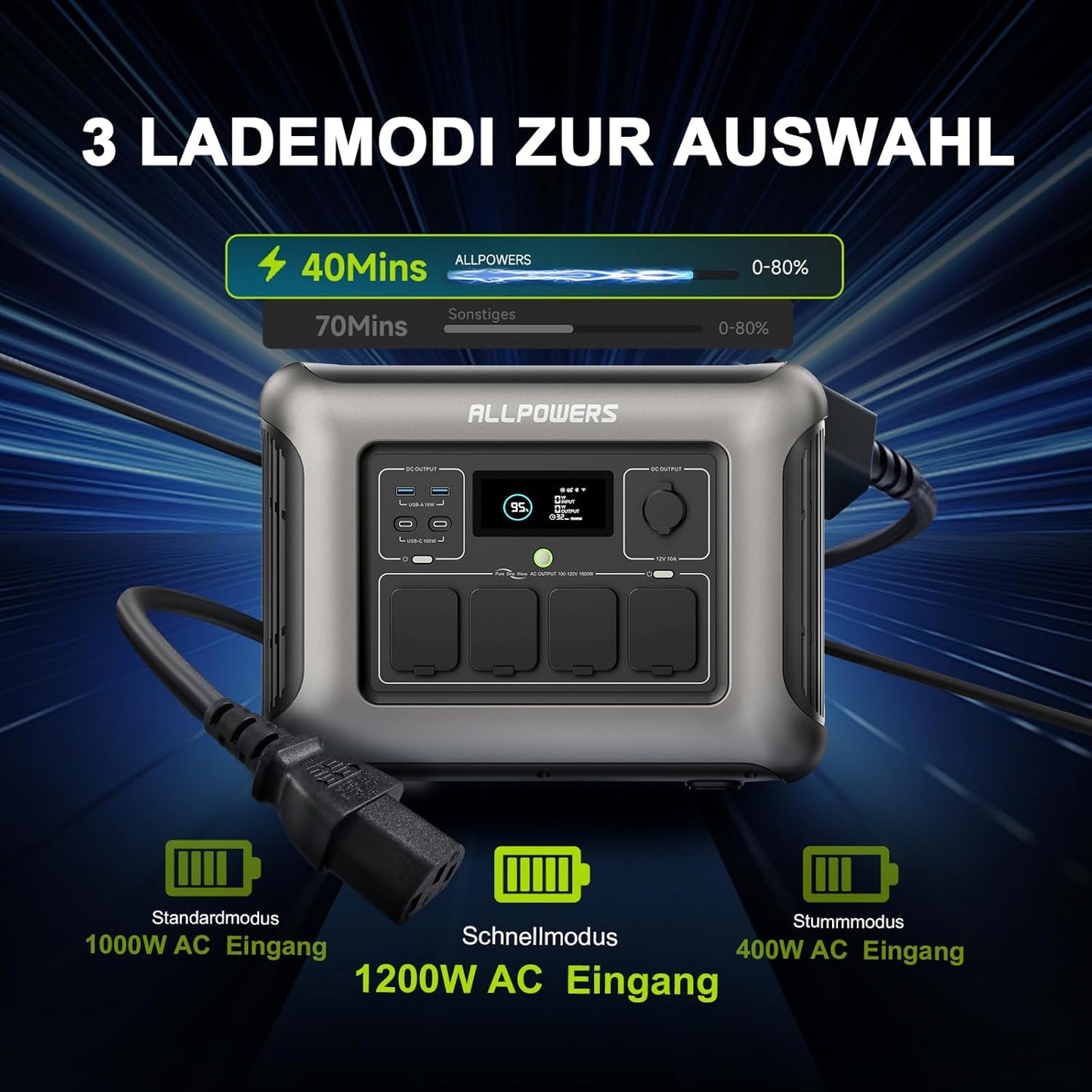 (2025 Neu) ALLPOWERS R1500 LITE Tragbare Powerstation, 1056Wh LFP Batterie Backup mit 4 1600W AC Ausgäng, Schnellladung von 0-80% in 40 Mins Solar Generator, Notstromaggregat für Camping Wohnmobile