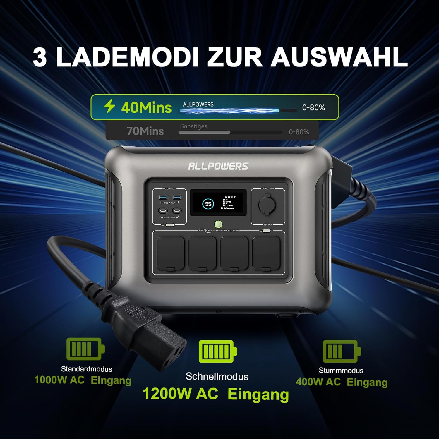 (2025 Neu) ALLPOWERS R1500 LITE Tragbare Powerstation, 1056Wh LFP Batterie Backup mit 4 1600W AC Ausgäng, Schnellladung von 0-80% in 40 Mins Solar Generator, Notstromaggregat für Camping Wohnmobile